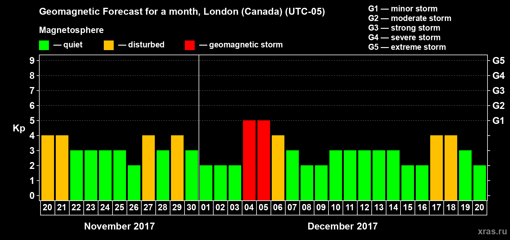 Forecast of the daily maximal value of geomagnetic index Kp for <b>1 month</b> (31 days) <b>from Nov 20, 2017 to Dec 20, 2017</b>