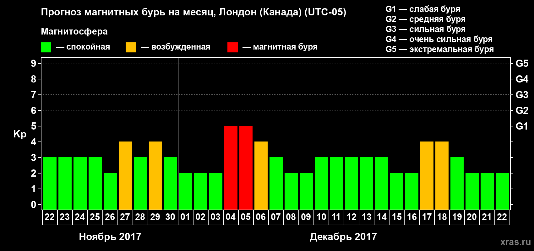 Прогноз максимального суточного геомагнитного индекса Kp на <b>1 месяц</b> (31 день) <b>с 22 ноября по 22 декабря 2017 г</b>