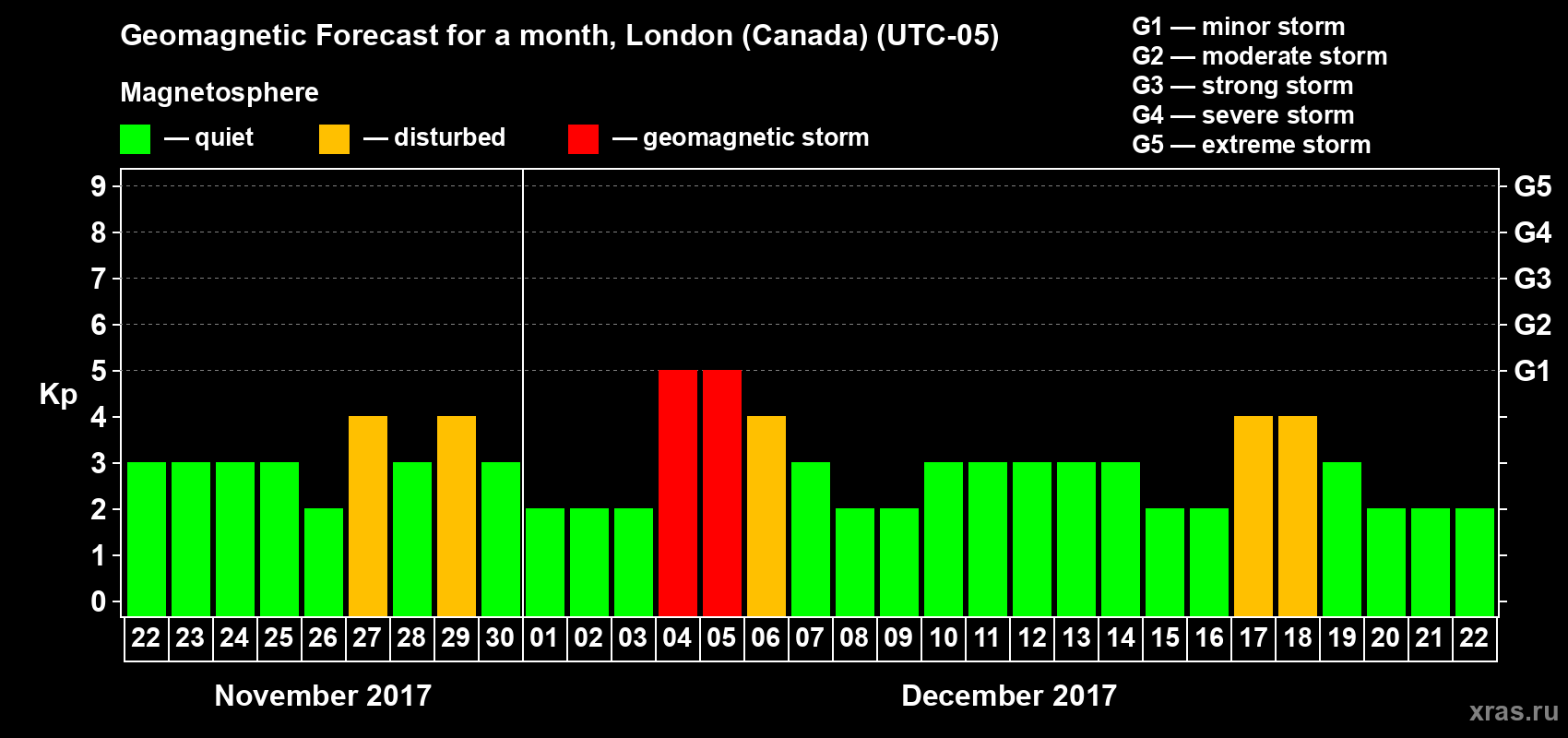 Forecast of the daily maximal value of geomagnetic index Kp for <b>1 month</b> (31 days) <b>from Nov 22, 2017 to Dec 22, 2017</b>