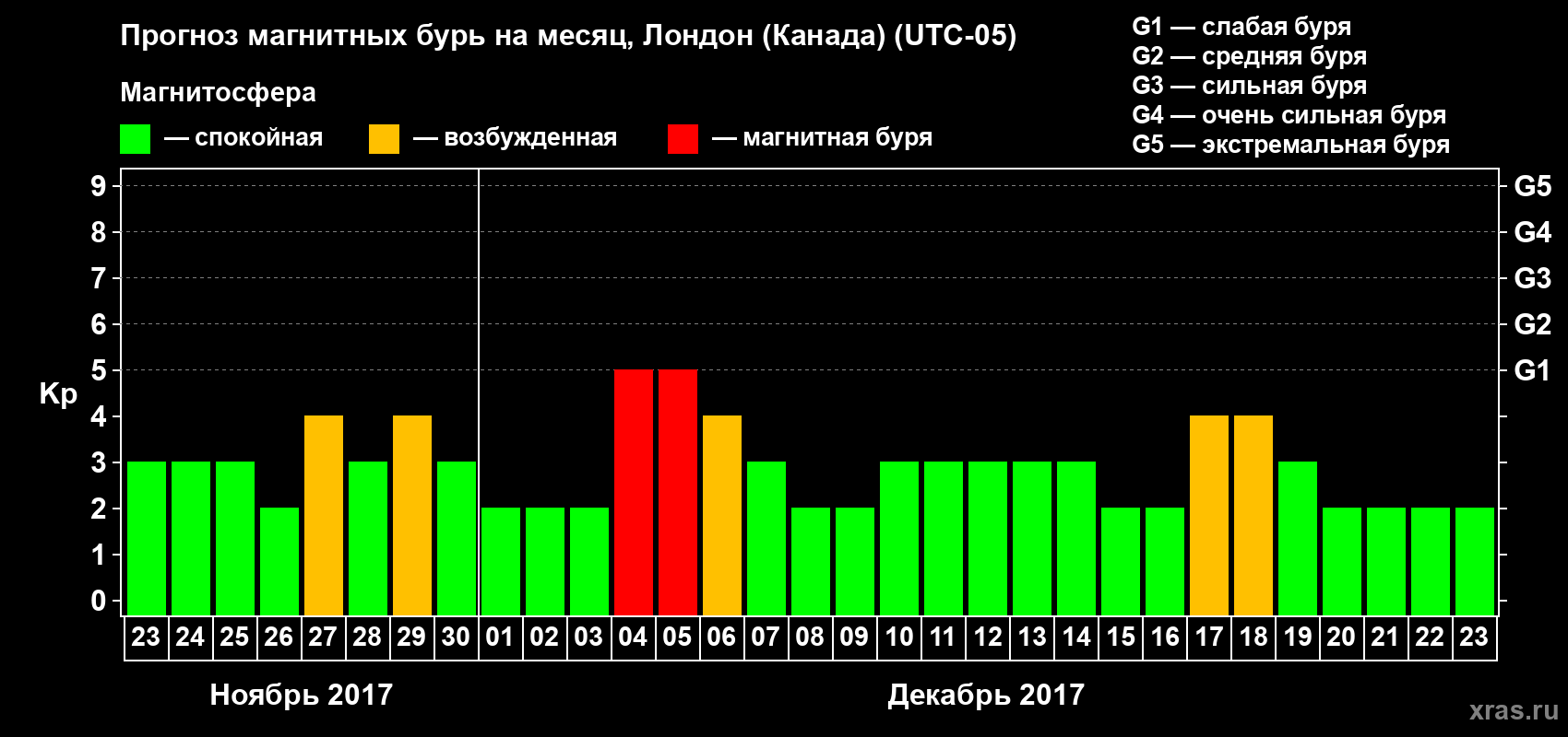 Прогноз максимального суточного геомагнитного индекса Kp на <b>1 месяц</b> (31 день) <b>с 23 ноября по 23 декабря 2017 г</b>