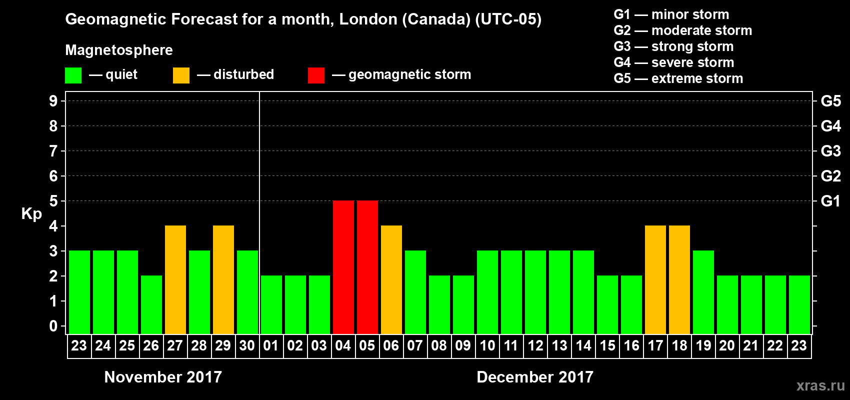 Forecast of the daily maximal value of geomagnetic index Kp for <b>1 month</b> (31 days) <b>from Nov 23, 2017 to Dec 23, 2017</b>