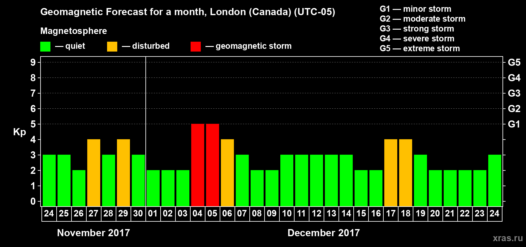 Forecast of the daily maximal value of geomagnetic index Kp for <b>1 month</b> (31 days) <b>from Nov 24, 2017 to Dec 24, 2017</b>