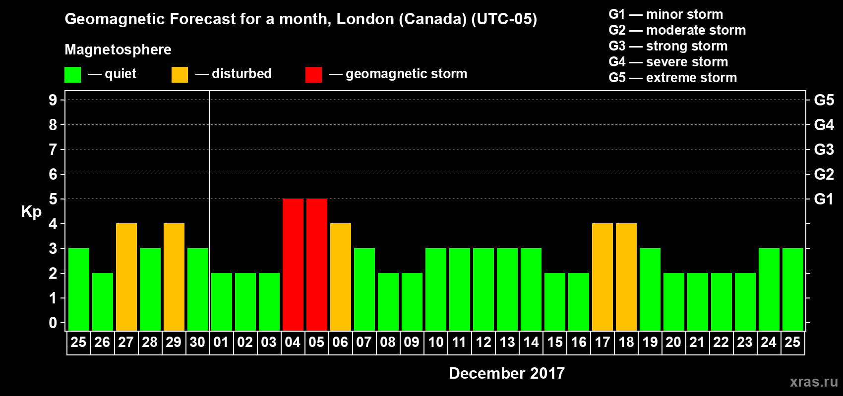 Forecast of the daily maximal value of geomagnetic index Kp for <b>1 month</b> (31 days) <b>from Nov 25, 2017 to Dec 25, 2017</b>