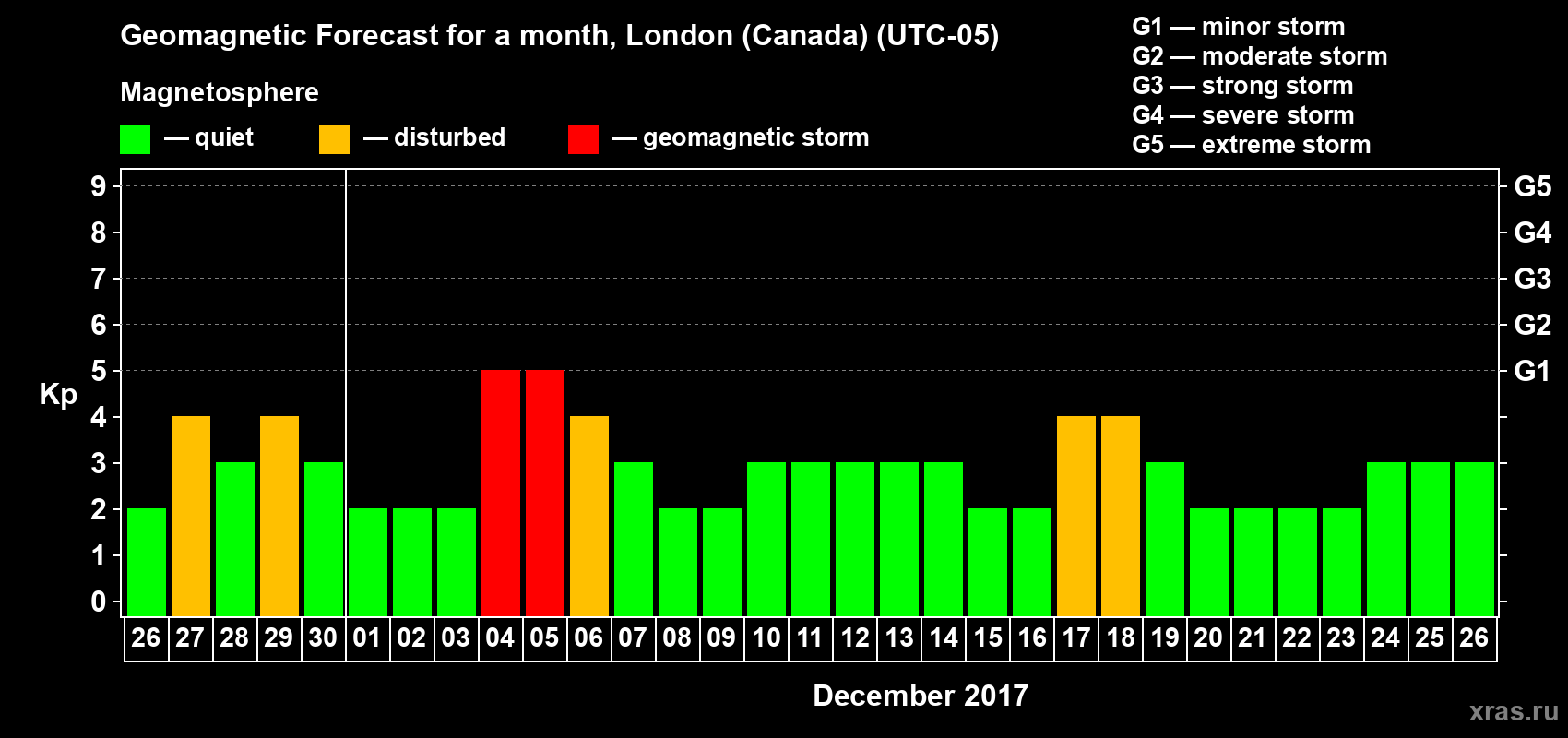 Forecast of the daily maximal value of geomagnetic index Kp for <b>1 month</b> (31 days) <b>from Nov 26, 2017 to Dec 26, 2017</b>