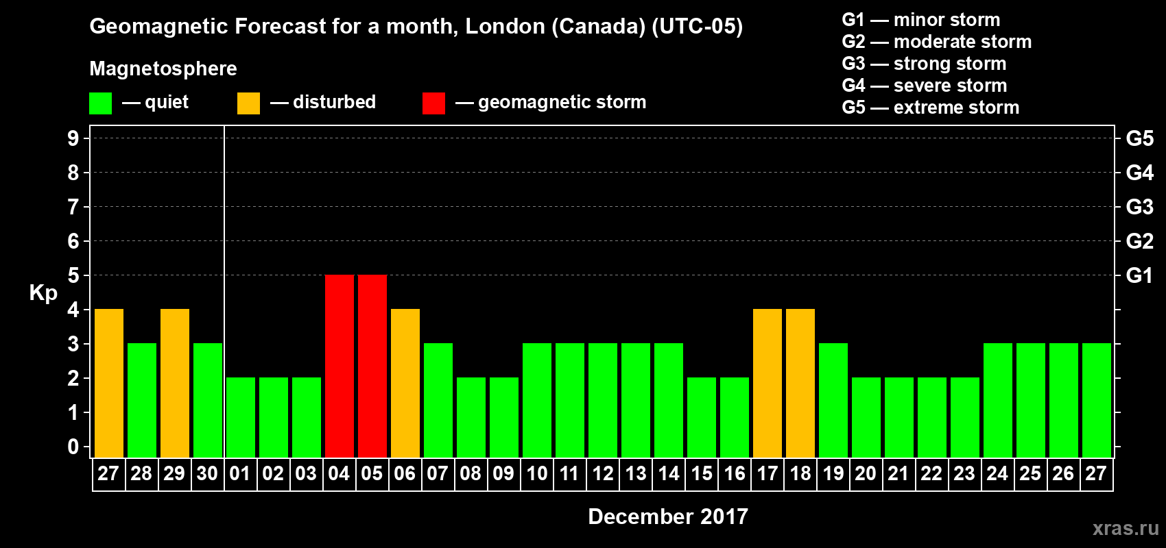 Forecast of the daily maximal value of geomagnetic index Kp for <b>1 month</b> (31 days) <b>from Nov 27, 2017 to Dec 27, 2017</b>