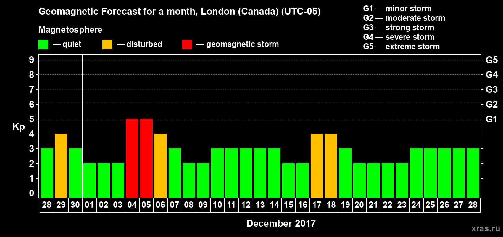 Forecast of the daily maximal value of geomagnetic index Kp for <b>1 month</b> (31 days) <b>from Nov 28, 2017 to Dec 28, 2017</b>