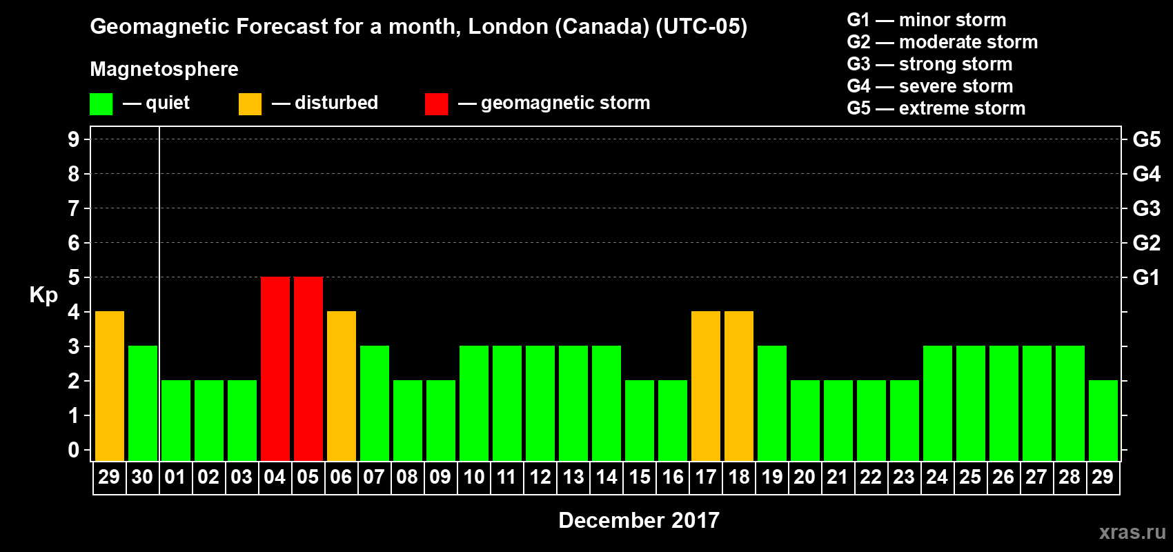 Forecast of the daily maximal value of geomagnetic index Kp for <b>1 month</b> (31 days) <b>from Nov 29, 2017 to Dec 29, 2017</b>