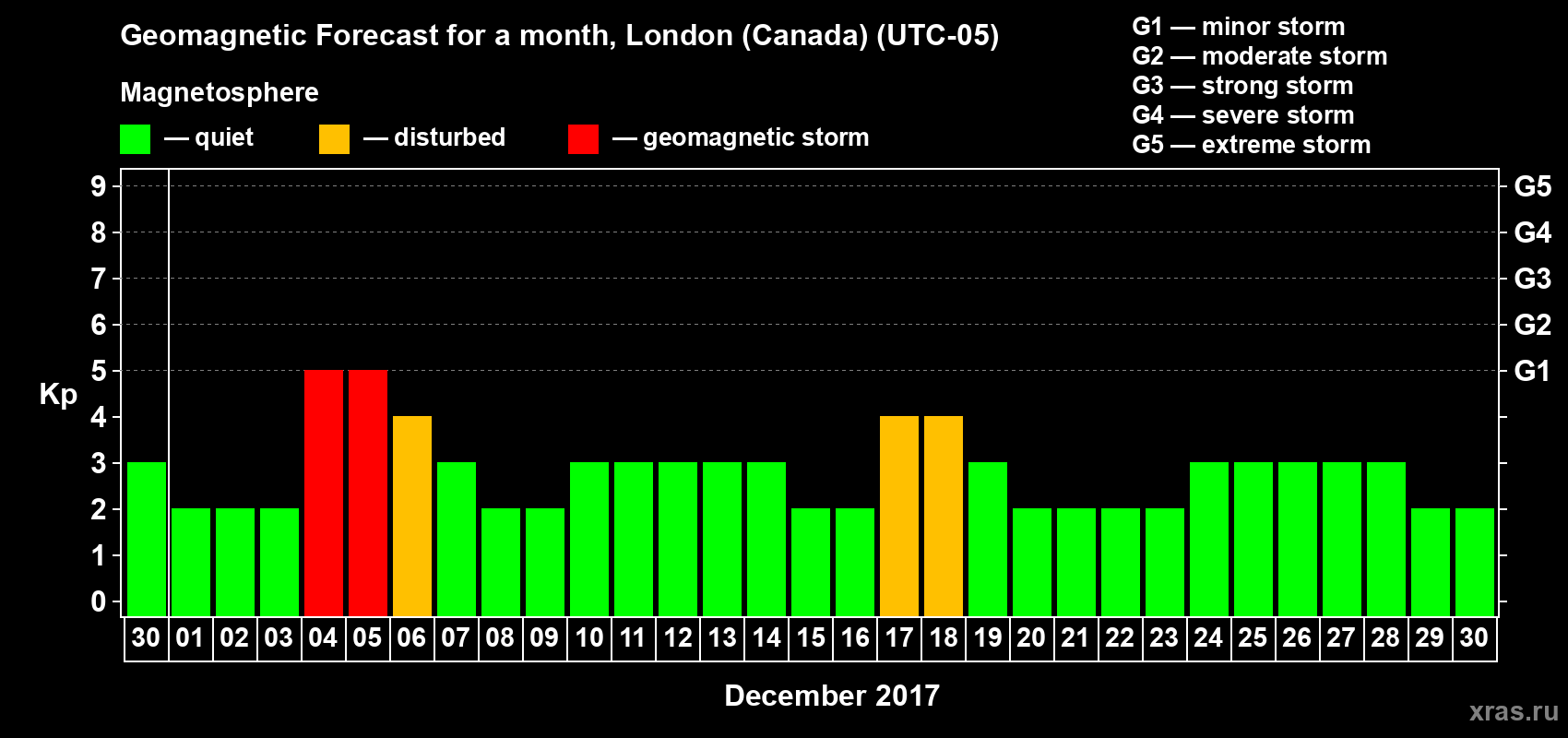 Forecast of the daily maximal value of geomagnetic index Kp for <b>1 month</b> (31 days) <b>from Nov 30, 2017 to Dec 30, 2017</b>