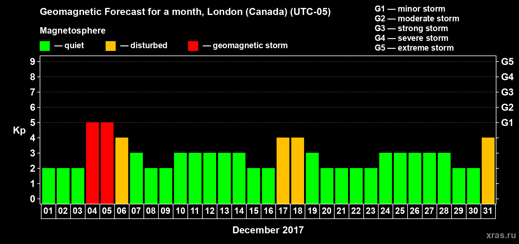 Forecast of the daily maximal value of geomagnetic index Kp for <b>1 month</b> (31 days) <b>from Dec 01, 2017 to Dec 31, 2017</b>