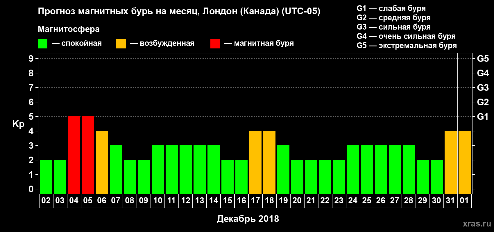 Прогноз максимального суточного геомагнитного индекса Kp на <b>1 месяц</b> (31 день) <b>с 02 декабря 2017 г по 01 января 2018 г</b>