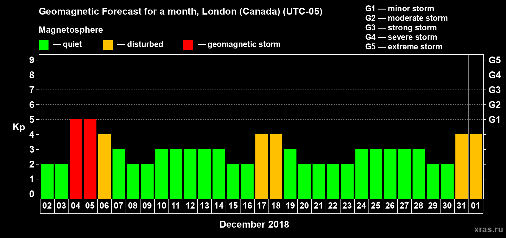 Forecast of the daily maximal value of geomagnetic index Kp for <b>1 month</b> (31 days) <b>from Dec 02, 2017 to Jan 01, 2018</b>
