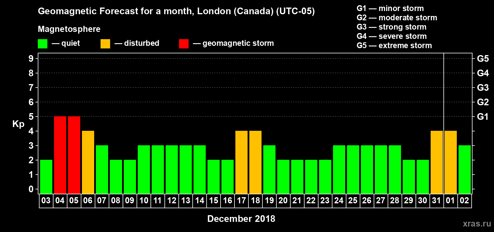 Forecast of the daily maximal value of geomagnetic index Kp for <b>1 month</b> (31 days) <b>from Dec 03, 2017 to Jan 02, 2018</b>
