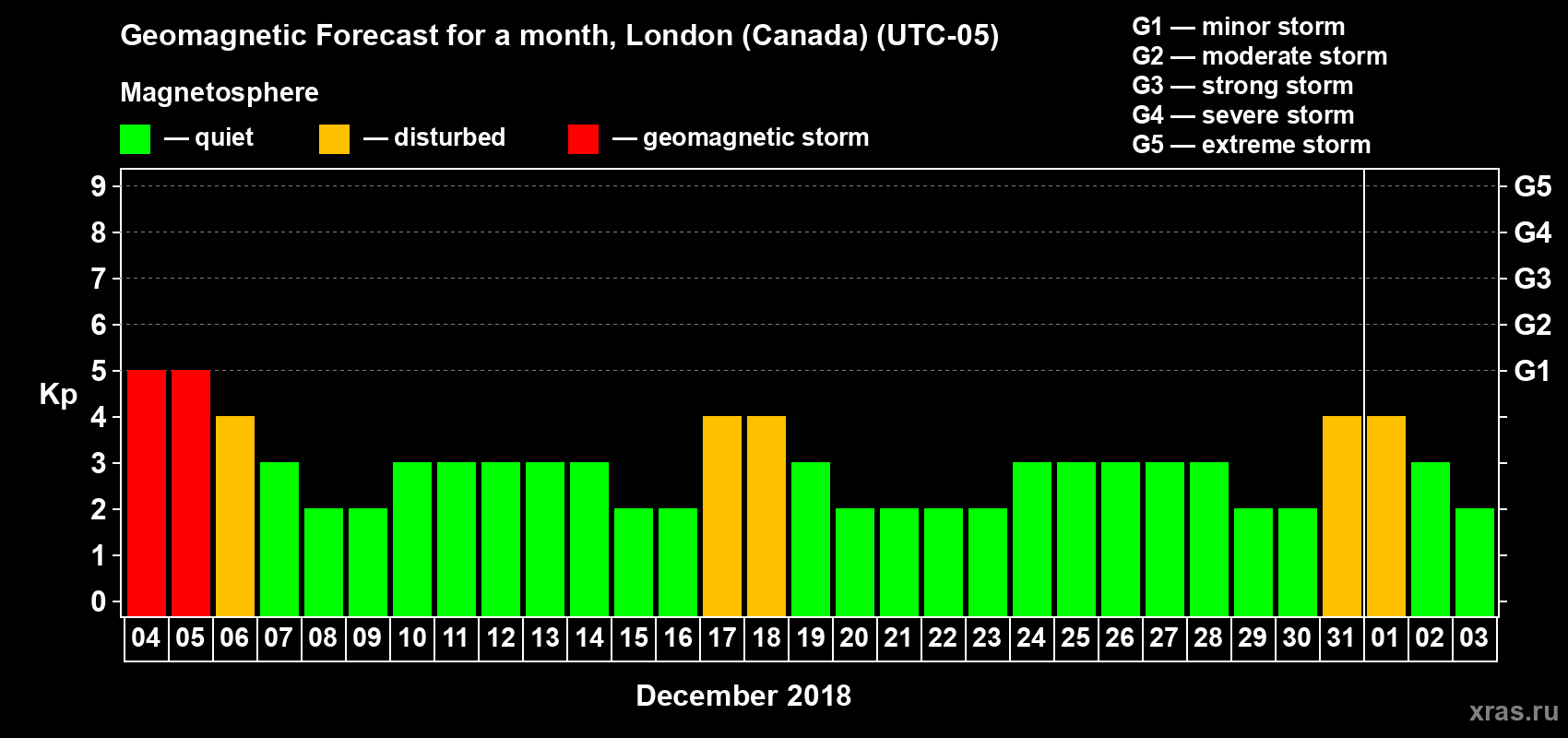 Forecast of the daily maximal value of geomagnetic index Kp for <b>1 month</b> (31 days) <b>from Dec 04, 2017 to Jan 03, 2018</b>