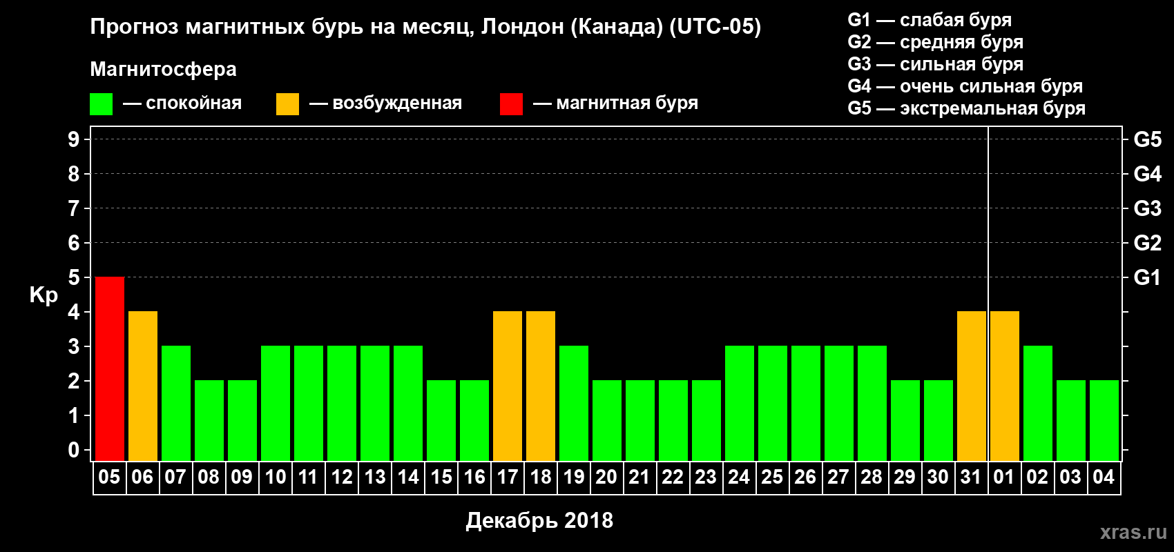 Прогноз максимального суточного геомагнитного индекса Kp на <b>1 месяц</b> (31 день) <b>с 05 декабря 2017 г по 04 января 2018 г</b>