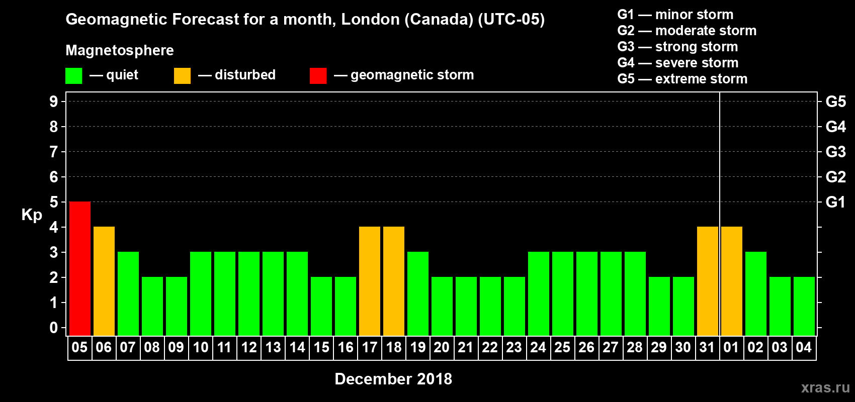 Forecast of the daily maximal value of geomagnetic index Kp for <b>1 month</b> (31 days) <b>from Dec 05, 2017 to Jan 04, 2018</b>