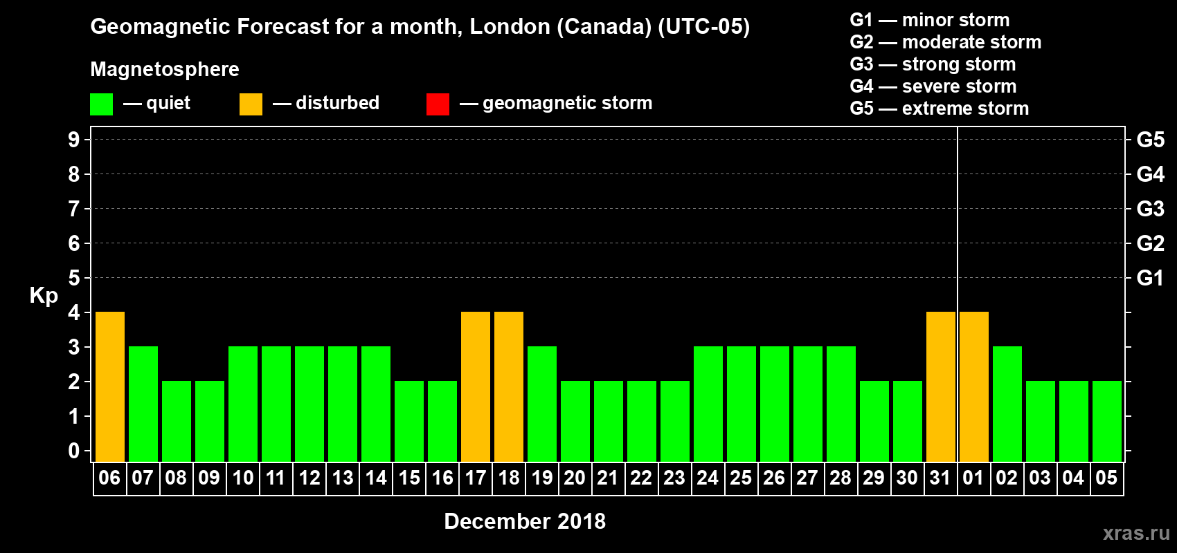 Forecast of the daily maximal value of geomagnetic index Kp for <b>1 month</b> (31 days) <b>from Dec 06, 2017 to Jan 05, 2018</b>