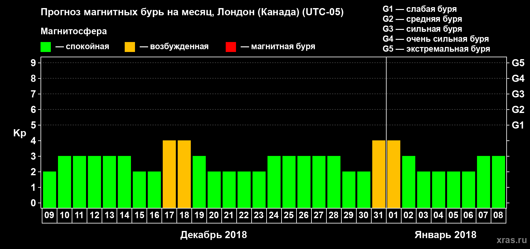 Прогноз максимального суточного геомагнитного индекса Kp на <b>1 месяц</b> (31 день) <b>с 09 декабря 2017 г по 08 января 2018 г</b>