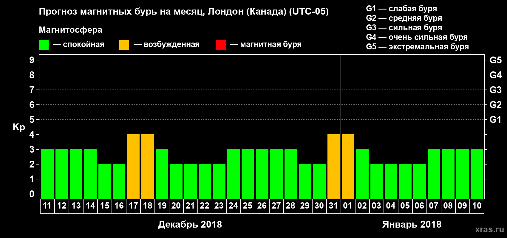 Прогноз максимального суточного геомагнитного индекса Kp на <b>1 месяц</b> (31 день) <b>с 11 декабря 2017 г по 10 января 2018 г</b>
