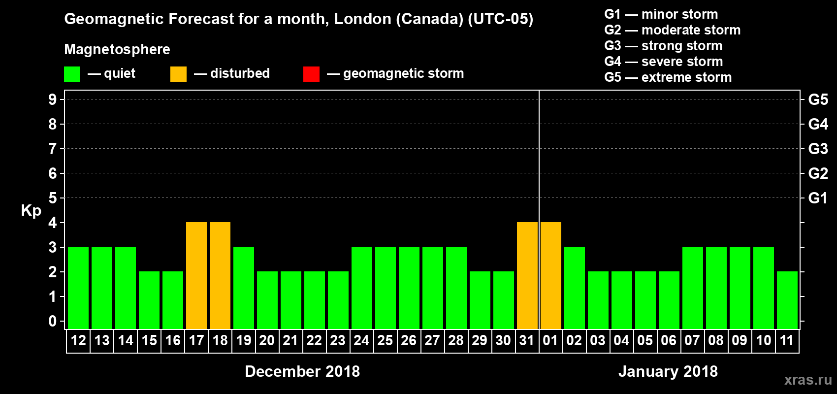 Forecast of the daily maximal value of geomagnetic index Kp for <b>1 month</b> (31 days) <b>from Dec 12, 2017 to Jan 11, 2018</b>