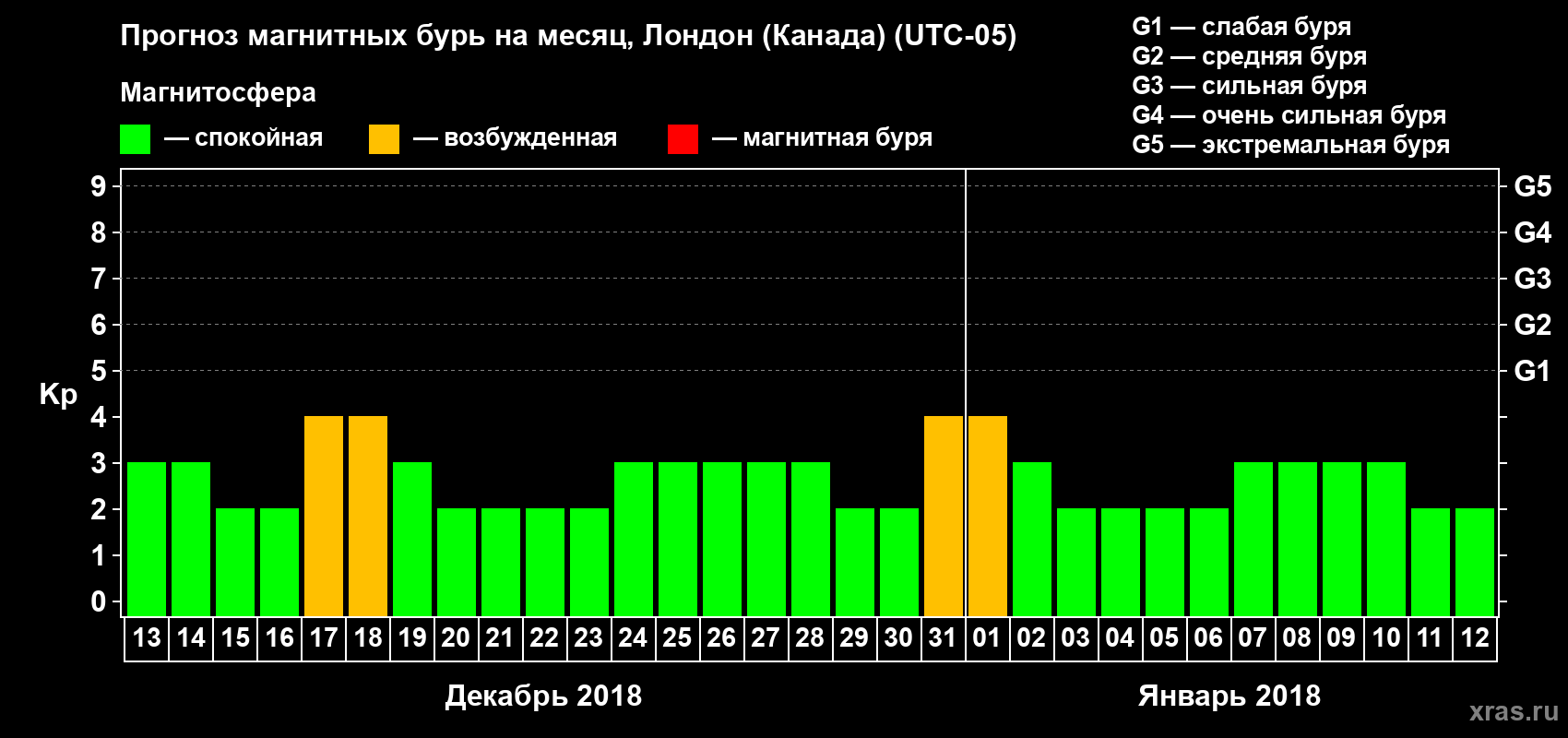 Прогноз максимального суточного геомагнитного индекса Kp на <b>1 месяц</b> (31 день) <b>с 13 декабря 2017 г по 12 января 2018 г</b>