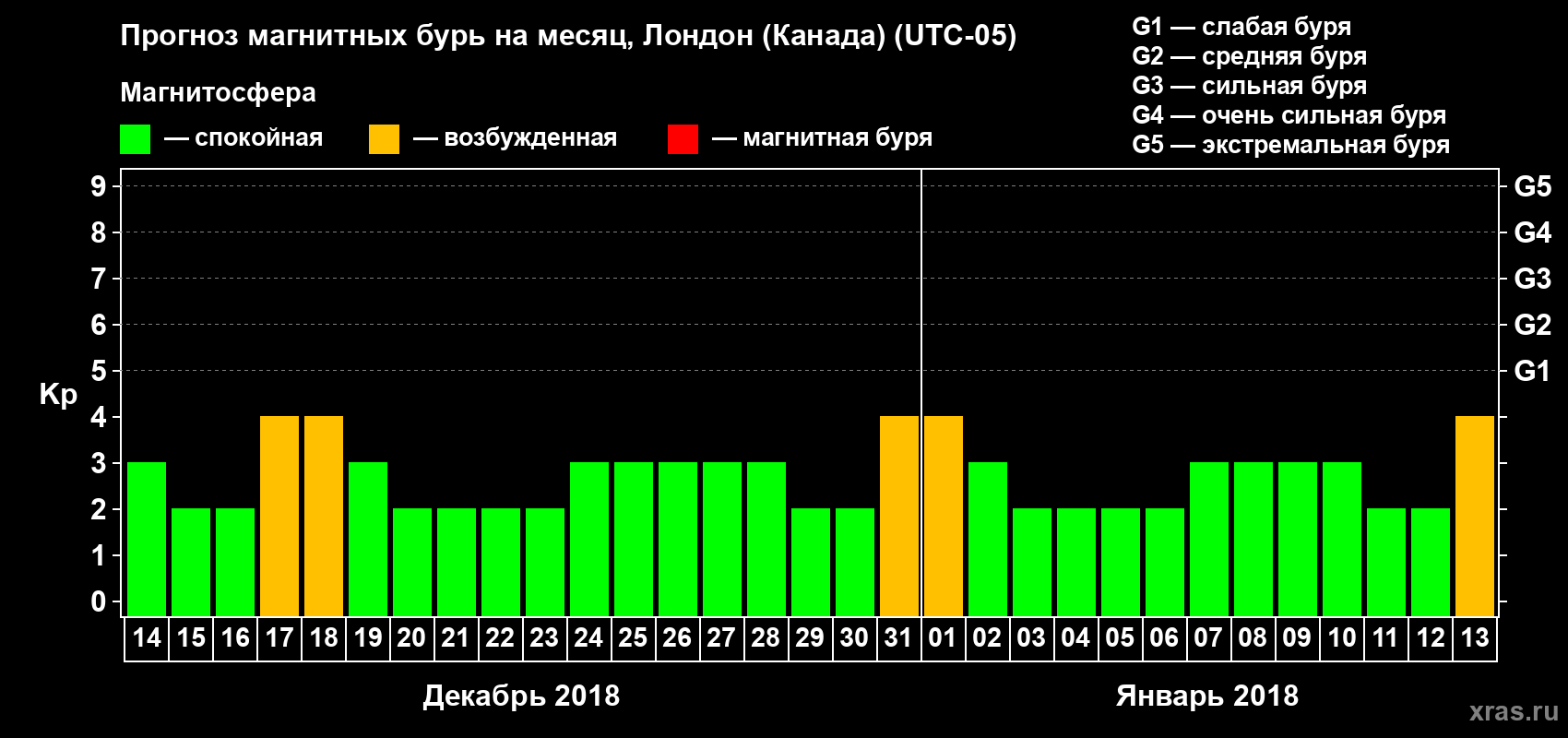 Прогноз максимального суточного геомагнитного индекса Kp на <b>1 месяц</b> (31 день) <b>с 14 декабря 2017 г по 13 января 2018 г</b>