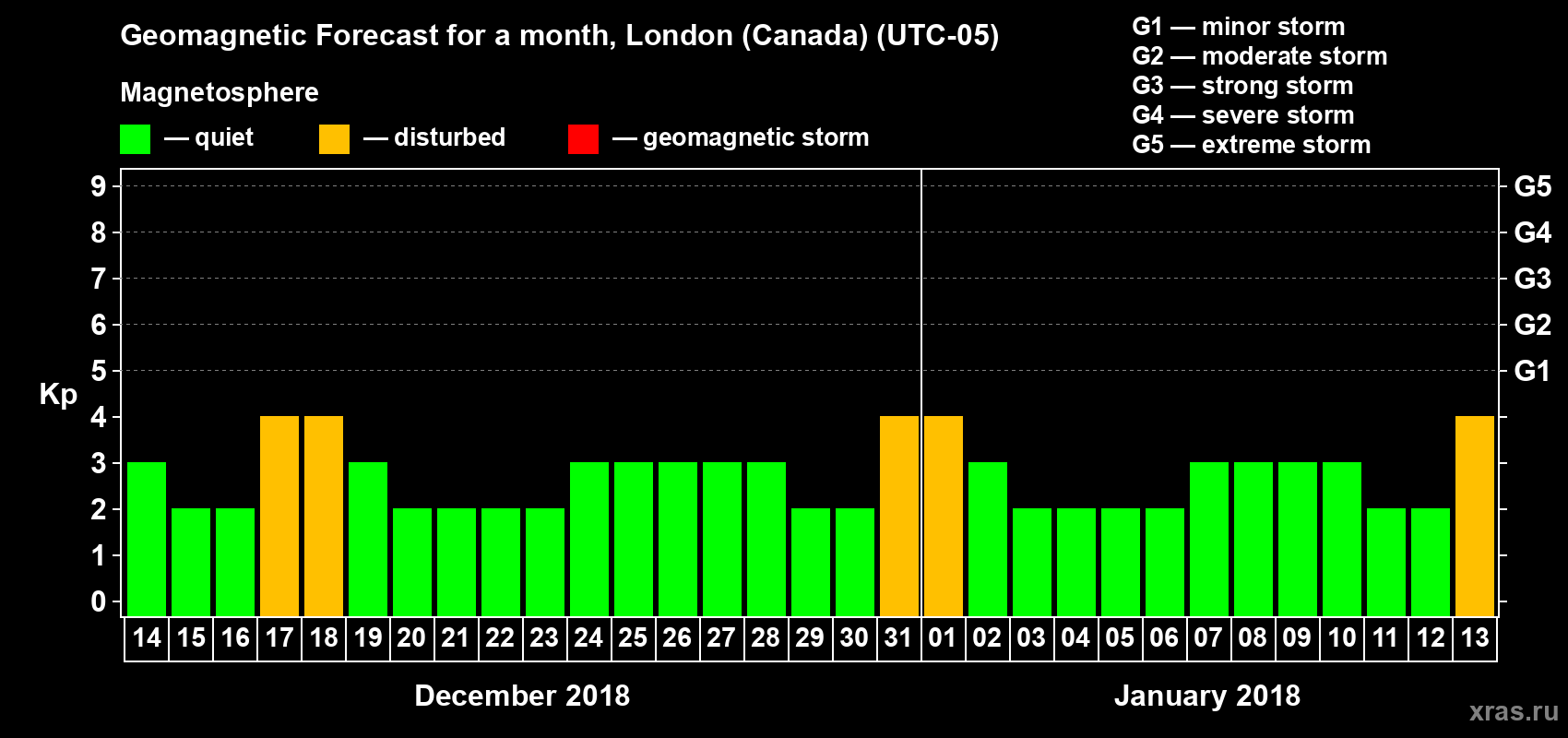 Forecast of the daily maximal value of geomagnetic index Kp for <b>1 month</b> (31 days) <b>from Dec 14, 2017 to Jan 13, 2018</b>