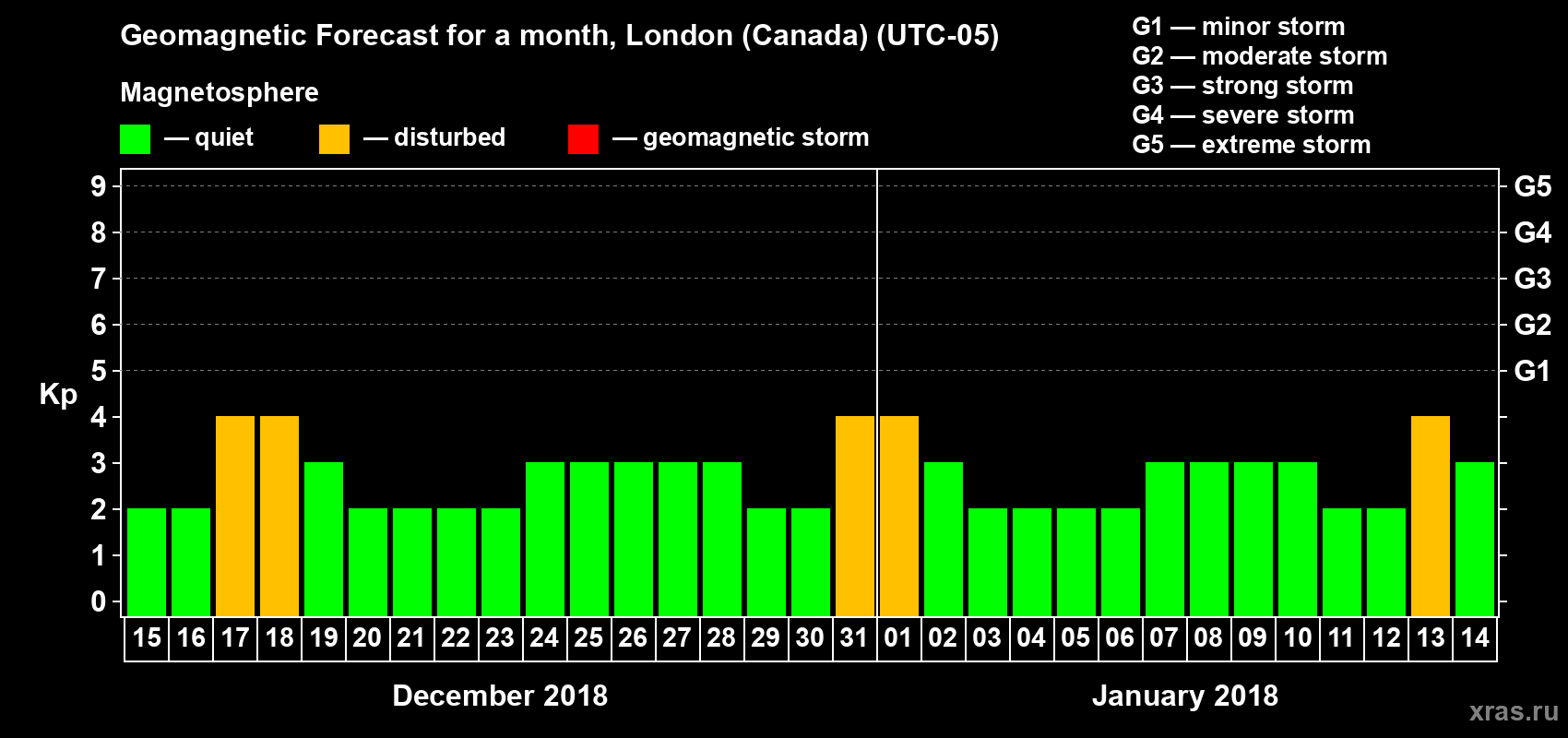 Forecast of the daily maximal value of geomagnetic index Kp for <b>1 month</b> (31 days) <b>from Dec 15, 2017 to Jan 14, 2018</b>