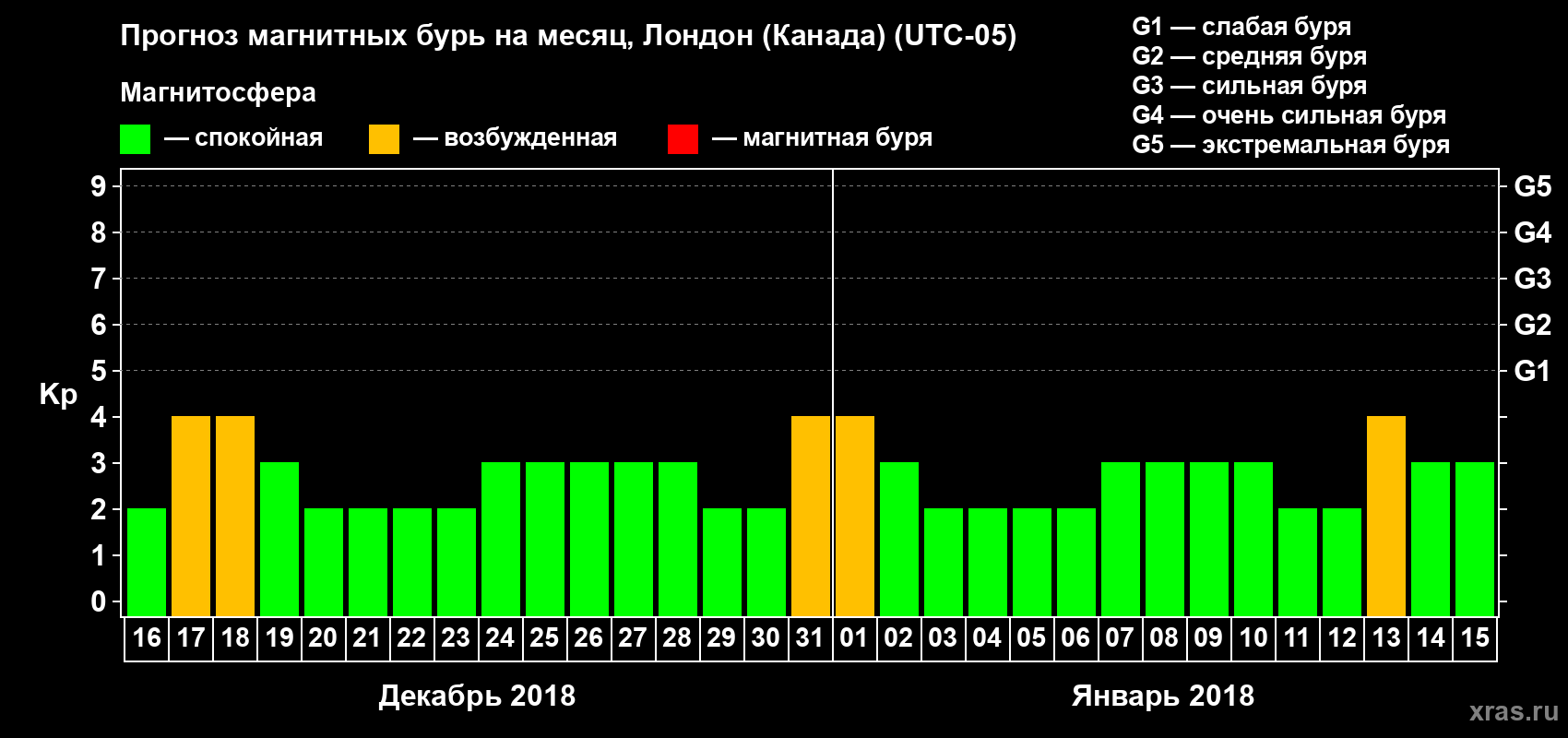 Прогноз максимального суточного геомагнитного индекса Kp на <b>1 месяц</b> (31 день) <b>с 16 декабря 2017 г по 15 января 2018 г</b>