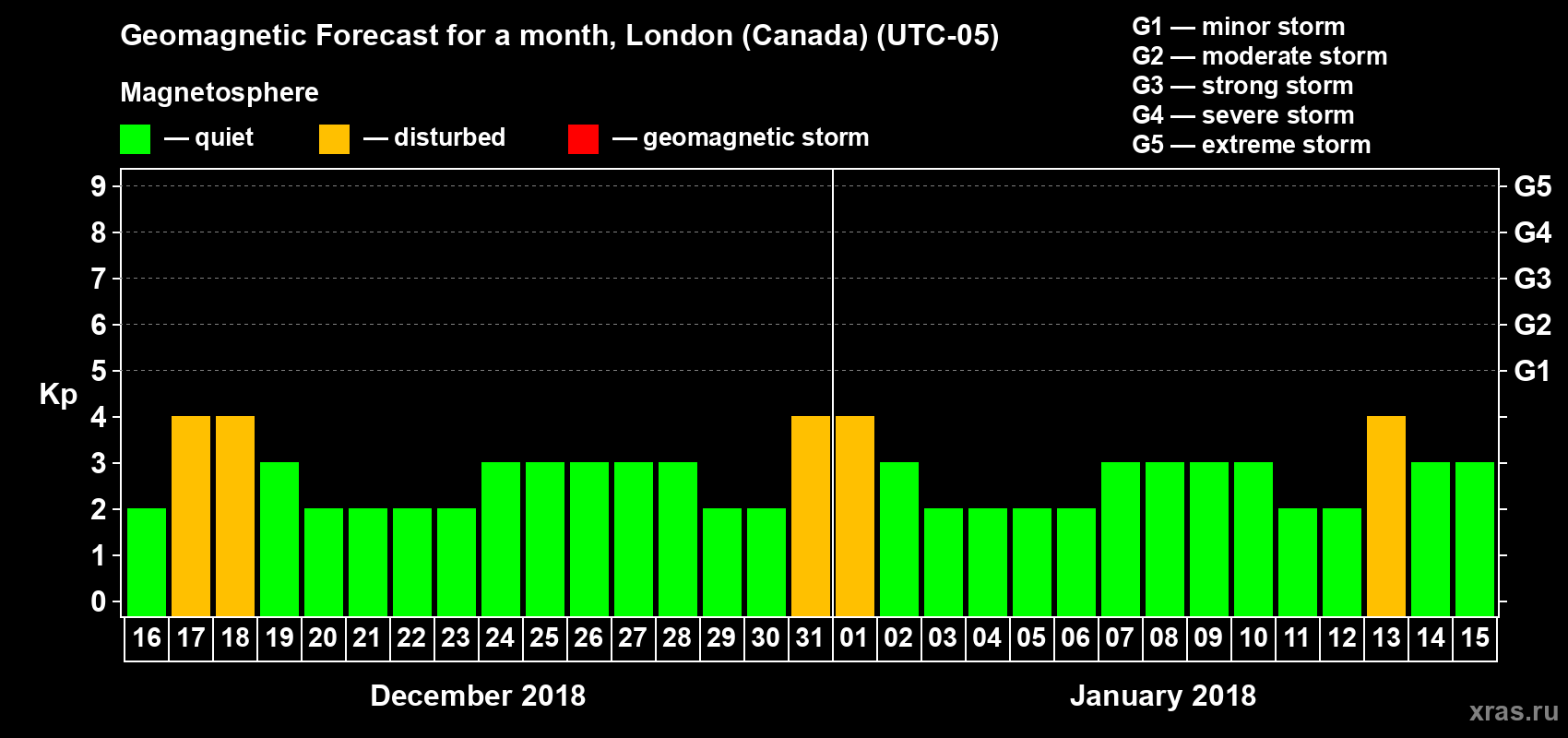 Forecast of the daily maximal value of geomagnetic index Kp for <b>1 month</b> (31 days) <b>from Dec 16, 2017 to Jan 15, 2018</b>