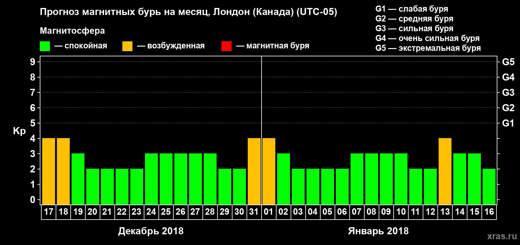 Прогноз максимального суточного геомагнитного индекса Kp на <b>1 месяц</b> (31 день) <b>с 17 декабря 2017 г по 16 января 2018 г</b>