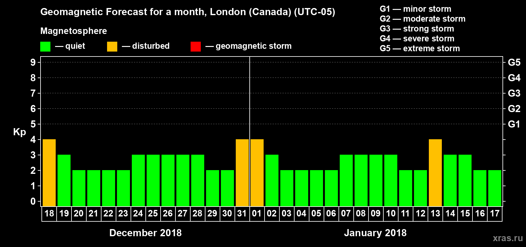 Forecast of the daily maximal value of geomagnetic index Kp for <b>1 month</b> (31 days) <b>from Dec 18, 2017 to Jan 17, 2018</b>