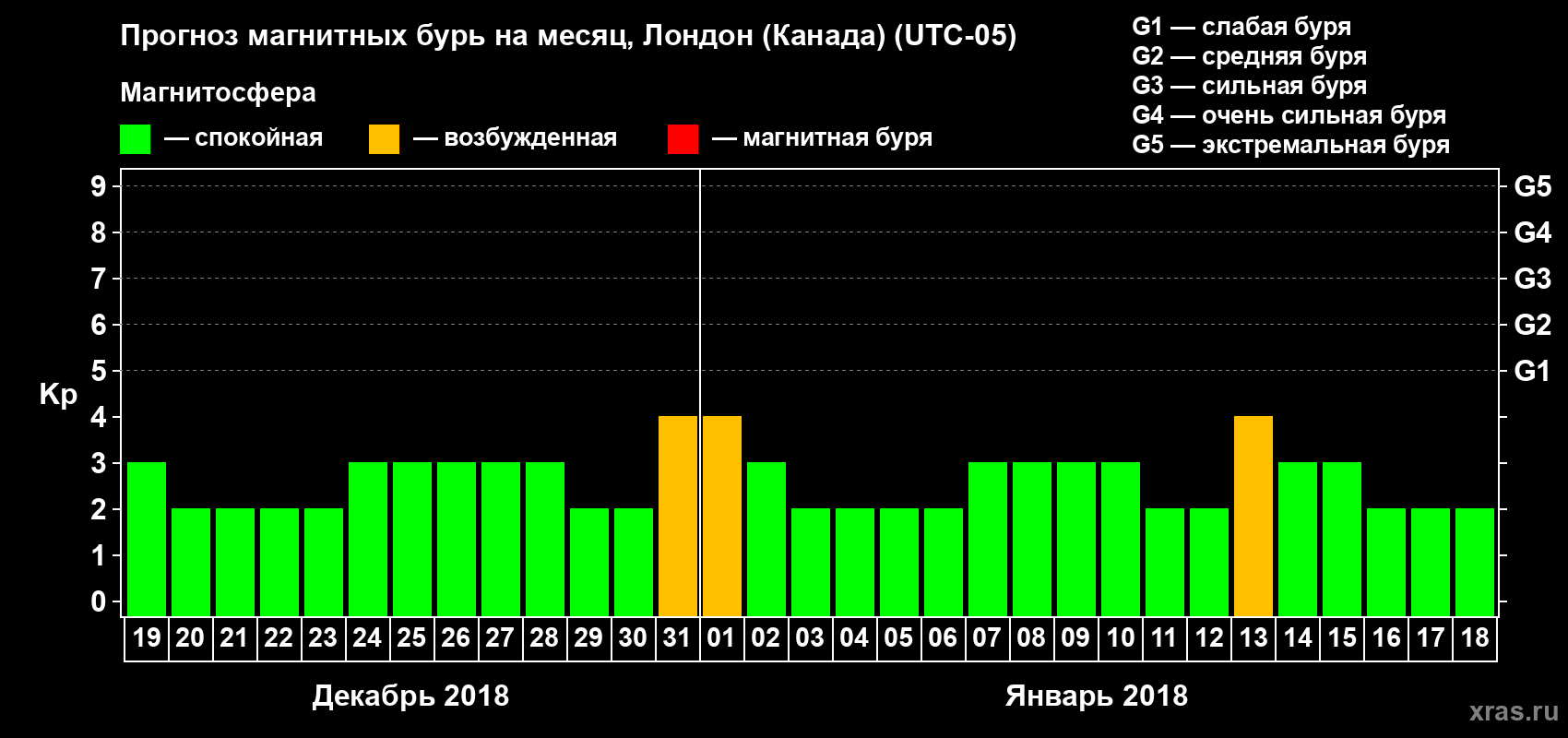 Прогноз максимального суточного геомагнитного индекса Kp на <b>1 месяц</b> (31 день) <b>с 19 декабря 2017 г по 18 января 2018 г</b>