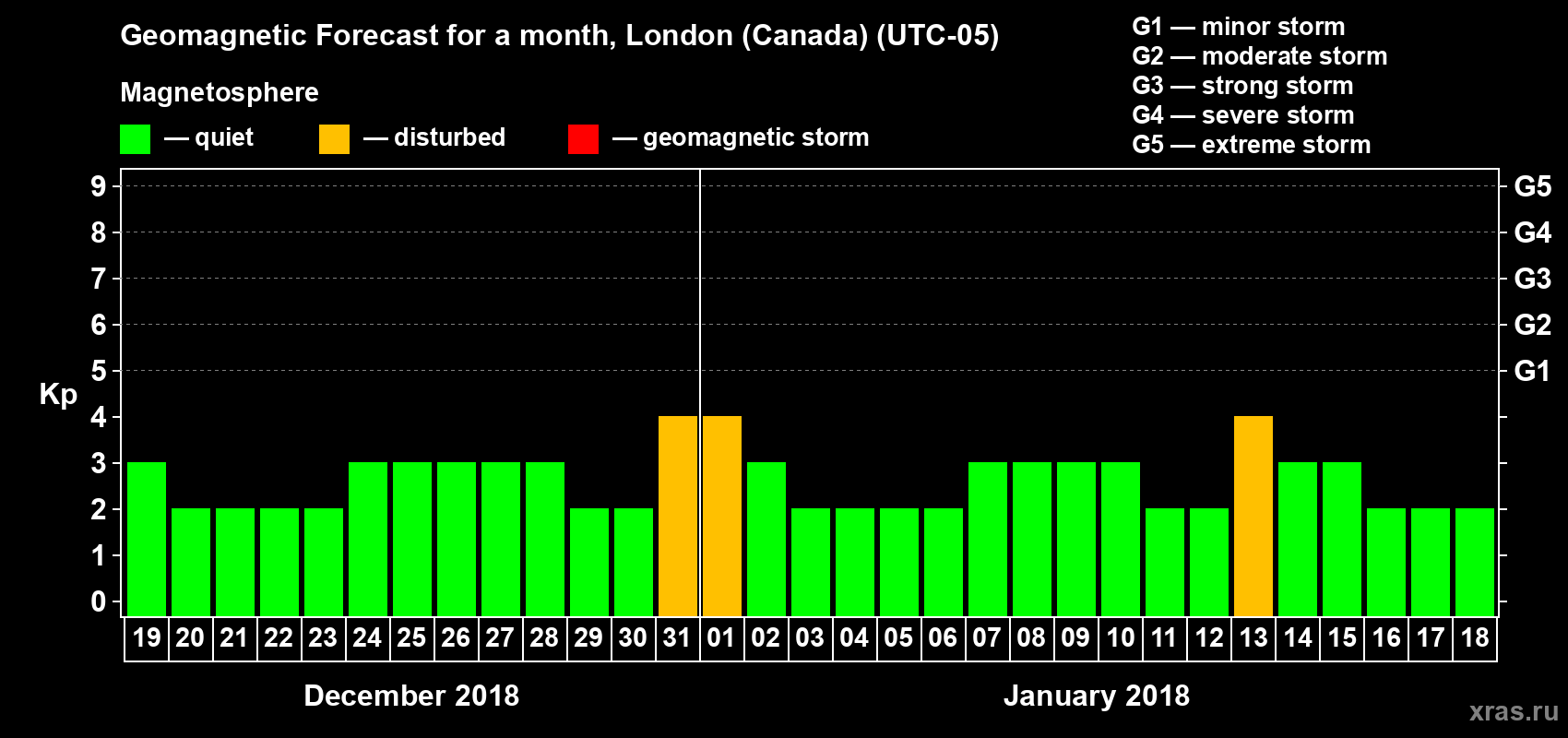 Forecast of the daily maximal value of geomagnetic index Kp for <b>1 month</b> (31 days) <b>from Dec 19, 2017 to Jan 18, 2018</b>