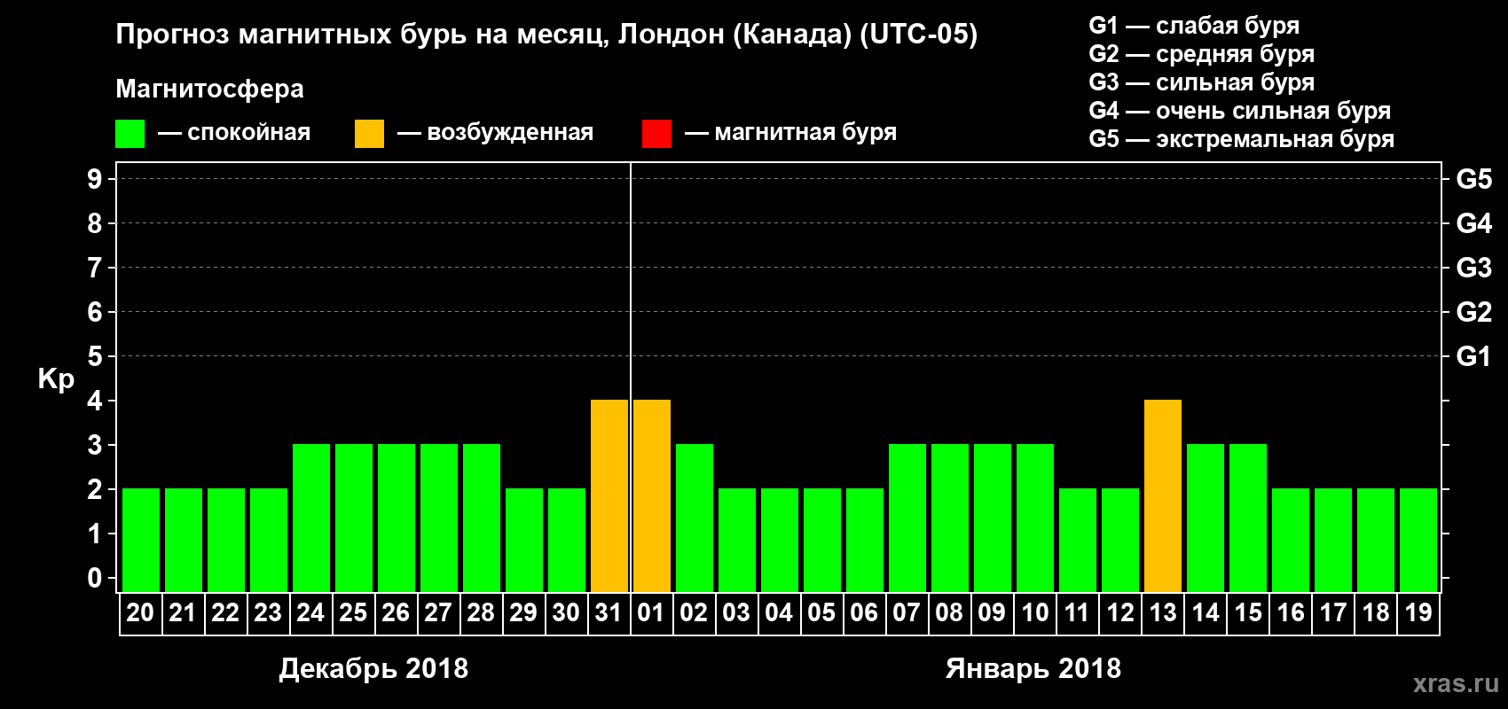 Прогноз максимального суточного геомагнитного индекса Kp на <b>1 месяц</b> (31 день) <b>с 20 декабря 2017 г по 19 января 2018 г</b>