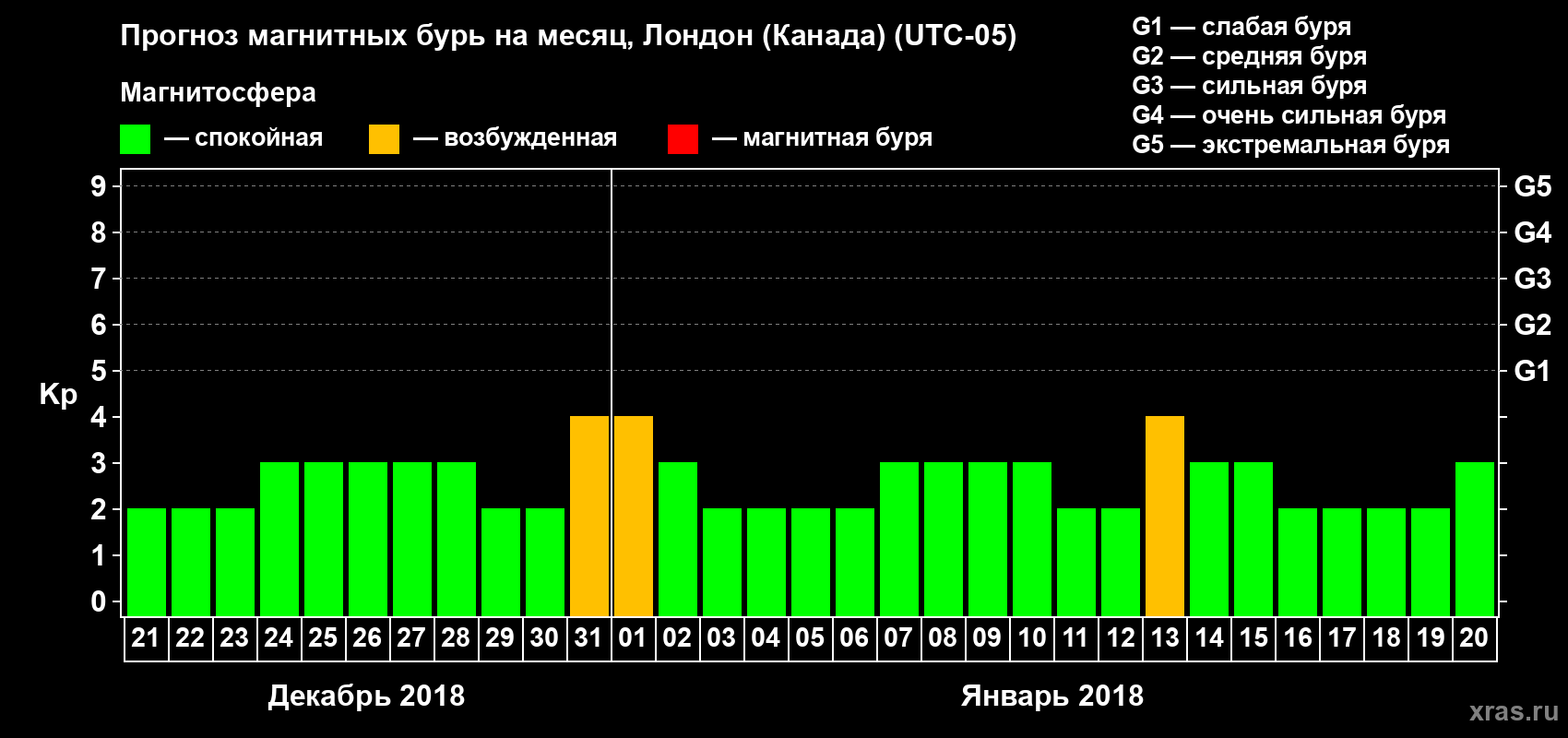 Прогноз максимального суточного геомагнитного индекса Kp на <b>1 месяц</b> (31 день) <b>с 21 декабря 2017 г по 20 января 2018 г</b>