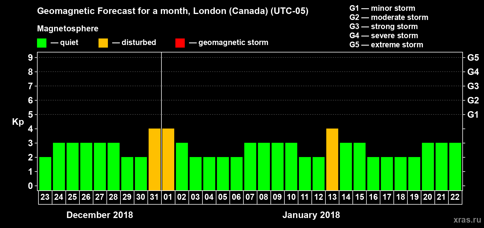Forecast of the daily maximal value of geomagnetic index Kp for <b>1 month</b> (31 days) <b>from Dec 23, 2017 to Jan 22, 2018</b>