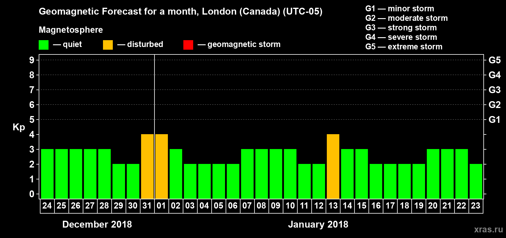 Forecast of the daily maximal value of geomagnetic index Kp for <b>1 month</b> (31 days) <b>from Dec 24, 2017 to Jan 23, 2018</b>