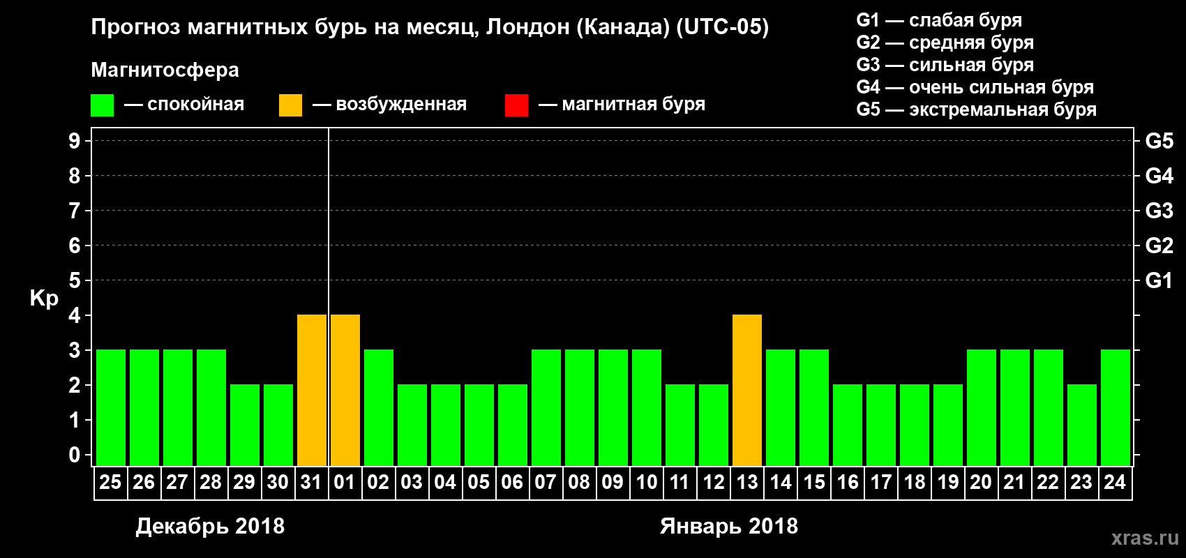 Прогноз максимального суточного геомагнитного индекса Kp на <b>1 месяц</b> (31 день) <b>с 25 декабря 2017 г по 24 января 2018 г</b>