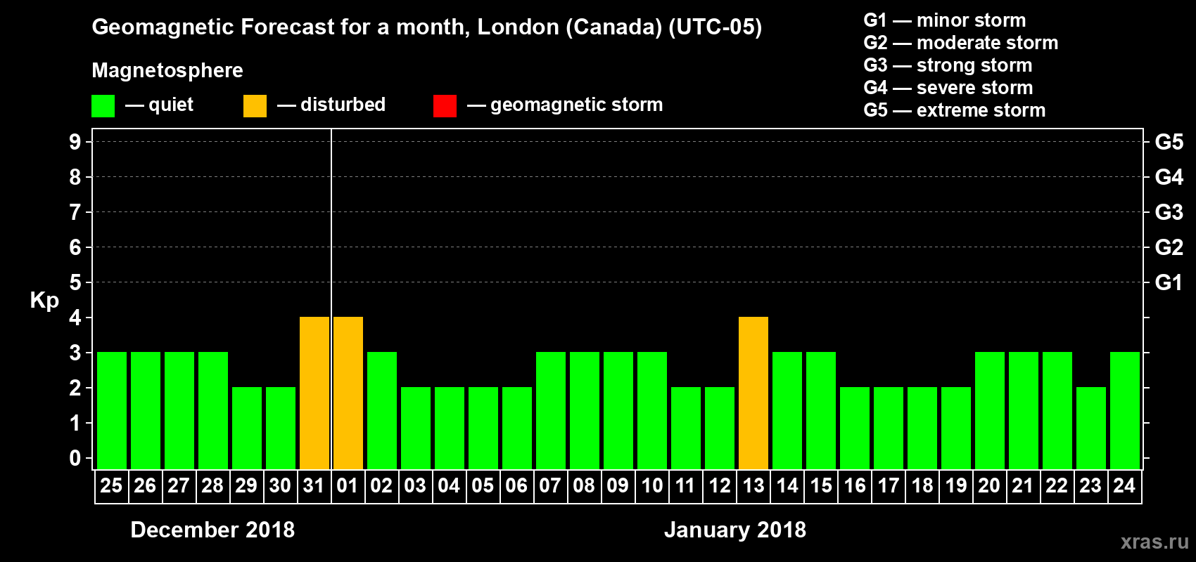 Forecast of the daily maximal value of geomagnetic index Kp for <b>1 month</b> (31 days) <b>from Dec 25, 2017 to Jan 24, 2018</b>