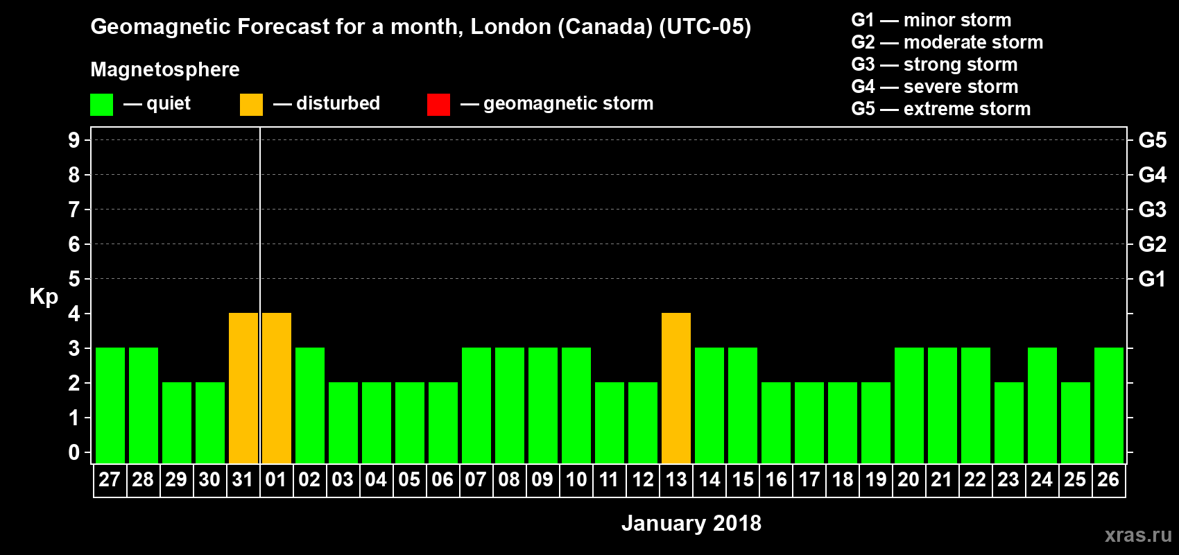 Forecast of the daily maximal value of geomagnetic index Kp for <b>1 month</b> (31 days) <b>from Dec 27, 2017 to Jan 26, 2018</b>