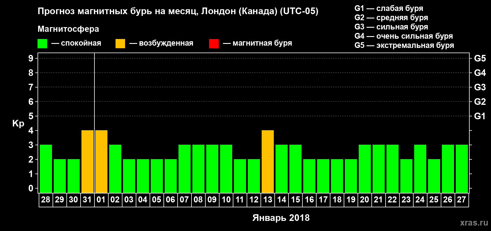 Прогноз максимального суточного геомагнитного индекса Kp на <b>1 месяц</b> (31 день) <b>с 28 декабря 2017 г по 27 января 2018 г</b>
