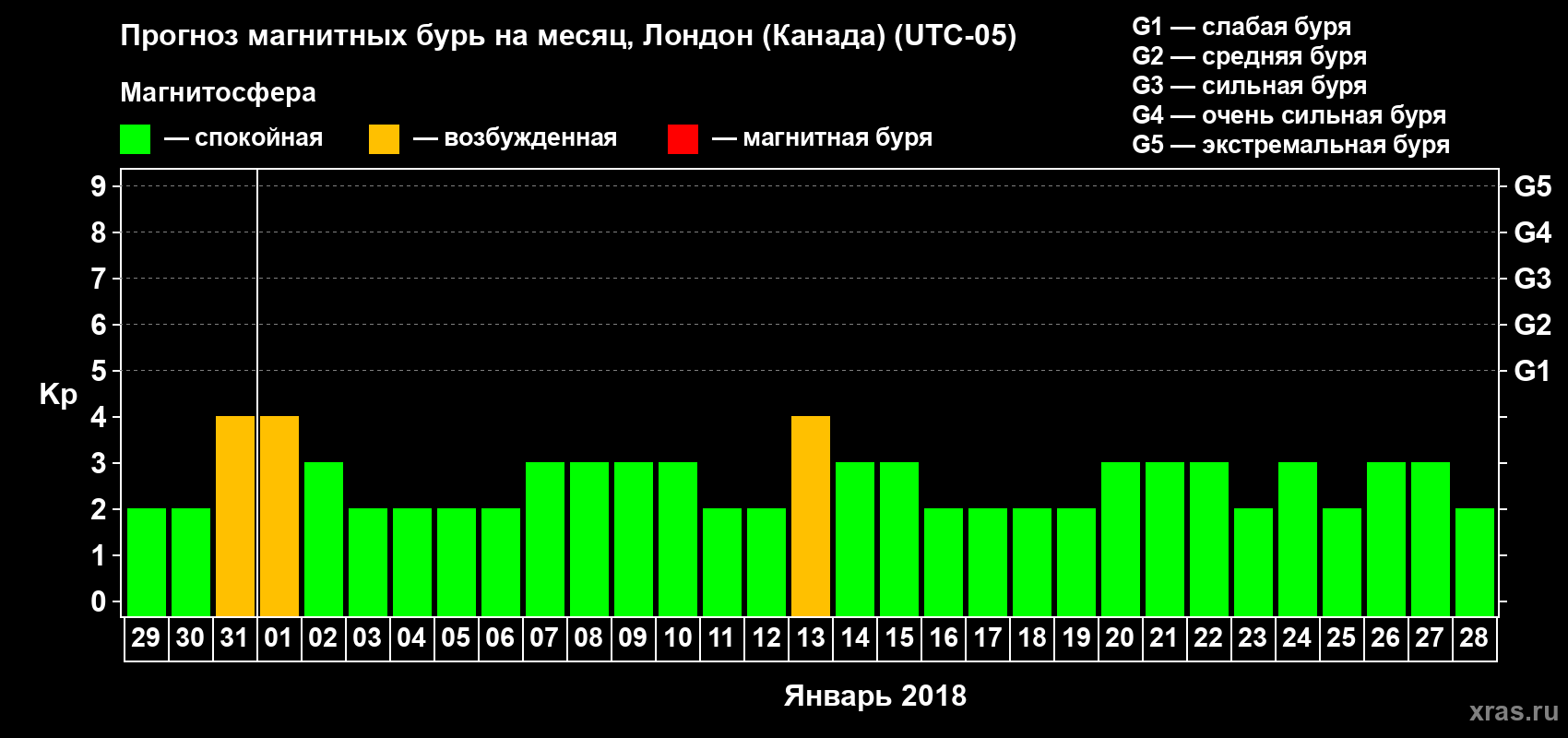 Прогноз максимального суточного геомагнитного индекса Kp на <b>1 месяц</b> (31 день) <b>с 29 декабря 2017 г по 28 января 2018 г</b>