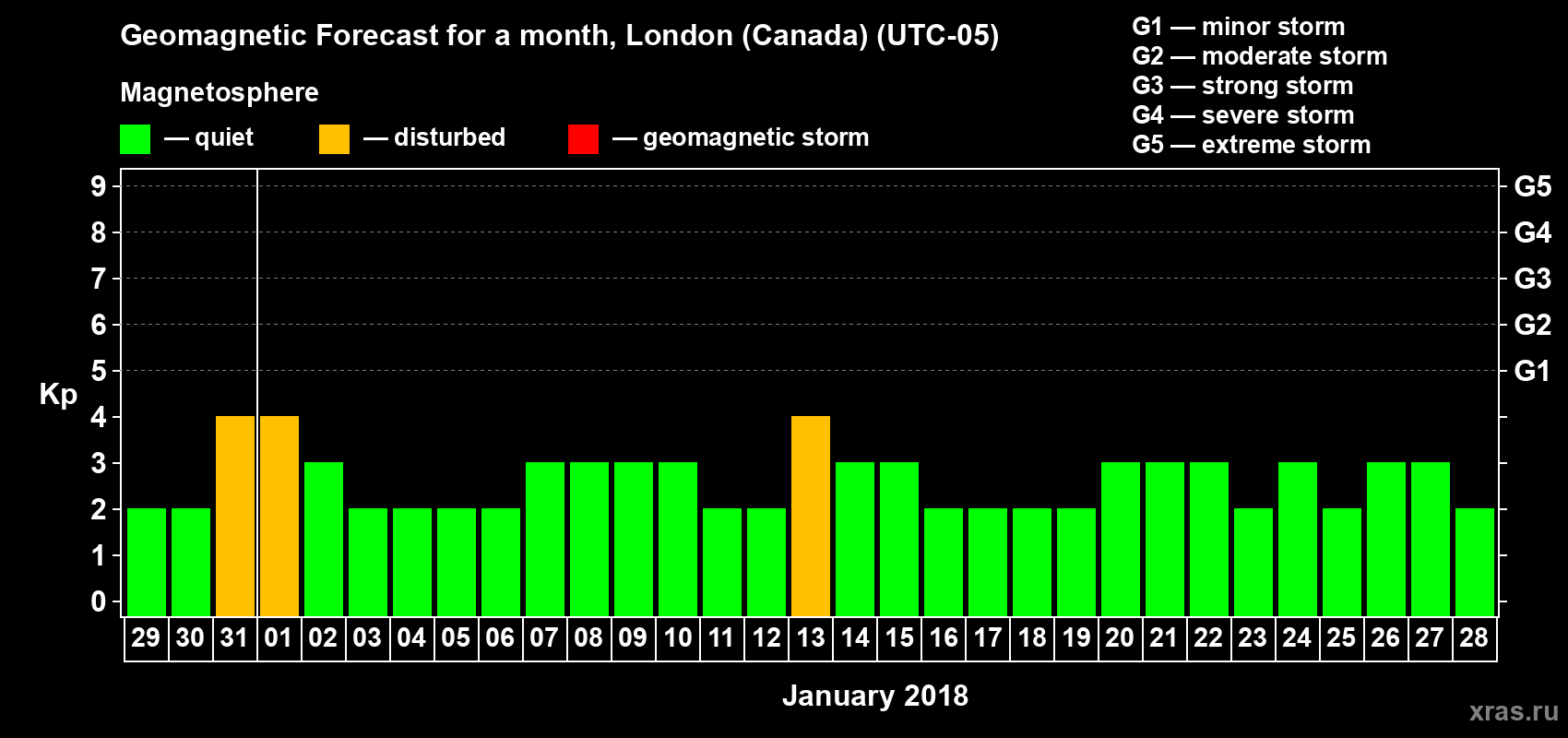 Forecast of the daily maximal value of geomagnetic index Kp for <b>1 month</b> (31 days) <b>from Dec 29, 2017 to Jan 28, 2018</b>
