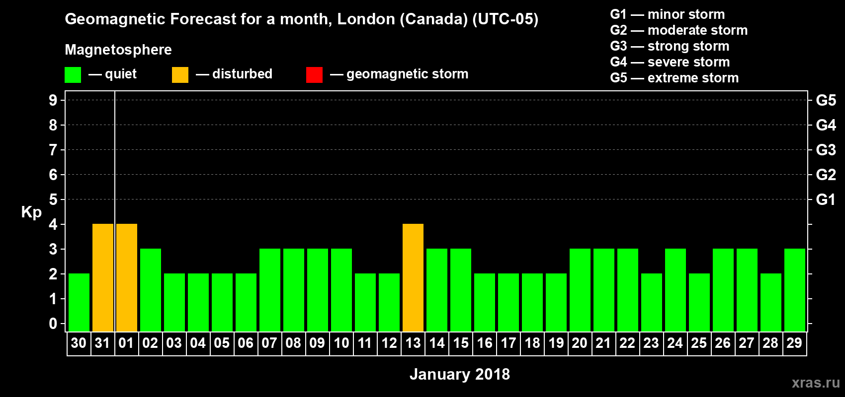 Forecast of the daily maximal value of geomagnetic index Kp for <b>1 month</b> (31 days) <b>from Dec 30, 2017 to Jan 29, 2018</b>
