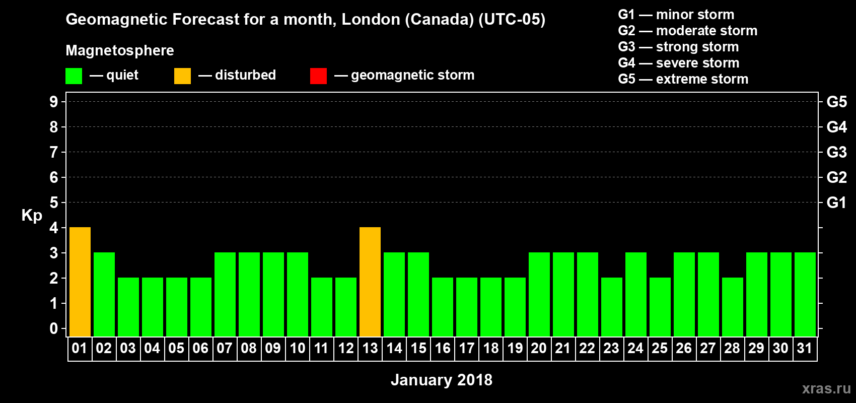 Forecast of the daily maximal value of geomagnetic index Kp for <b>1 month</b> (31 days) <b>from Jan 01, 2018 to Jan 31, 2018</b>
