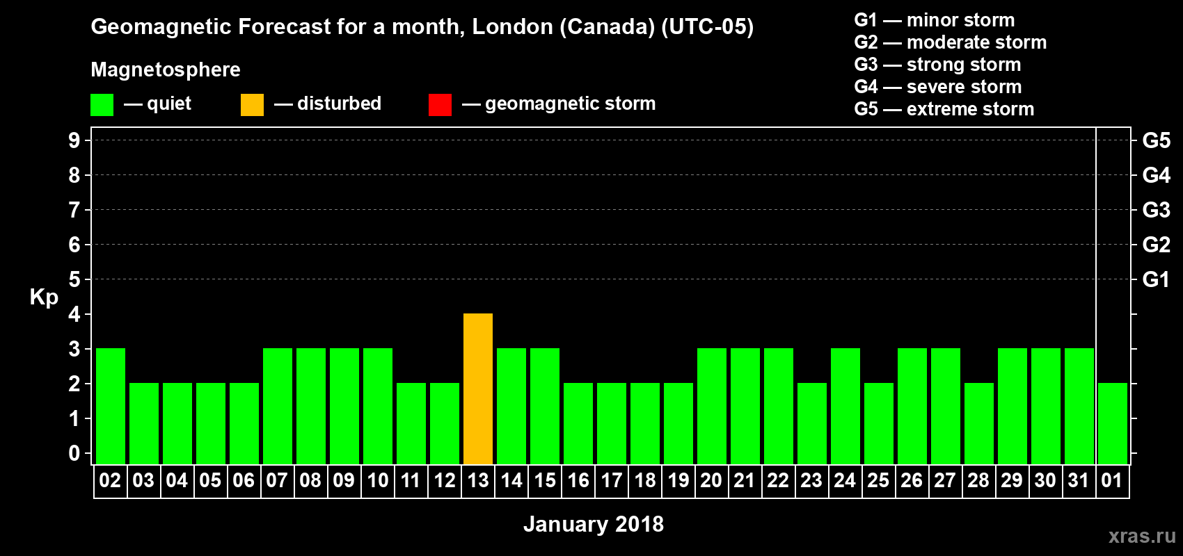 Forecast of the daily maximal value of geomagnetic index Kp for <b>1 month</b> (31 days) <b>from Jan 02, 2018 to Feb 01, 2018</b>