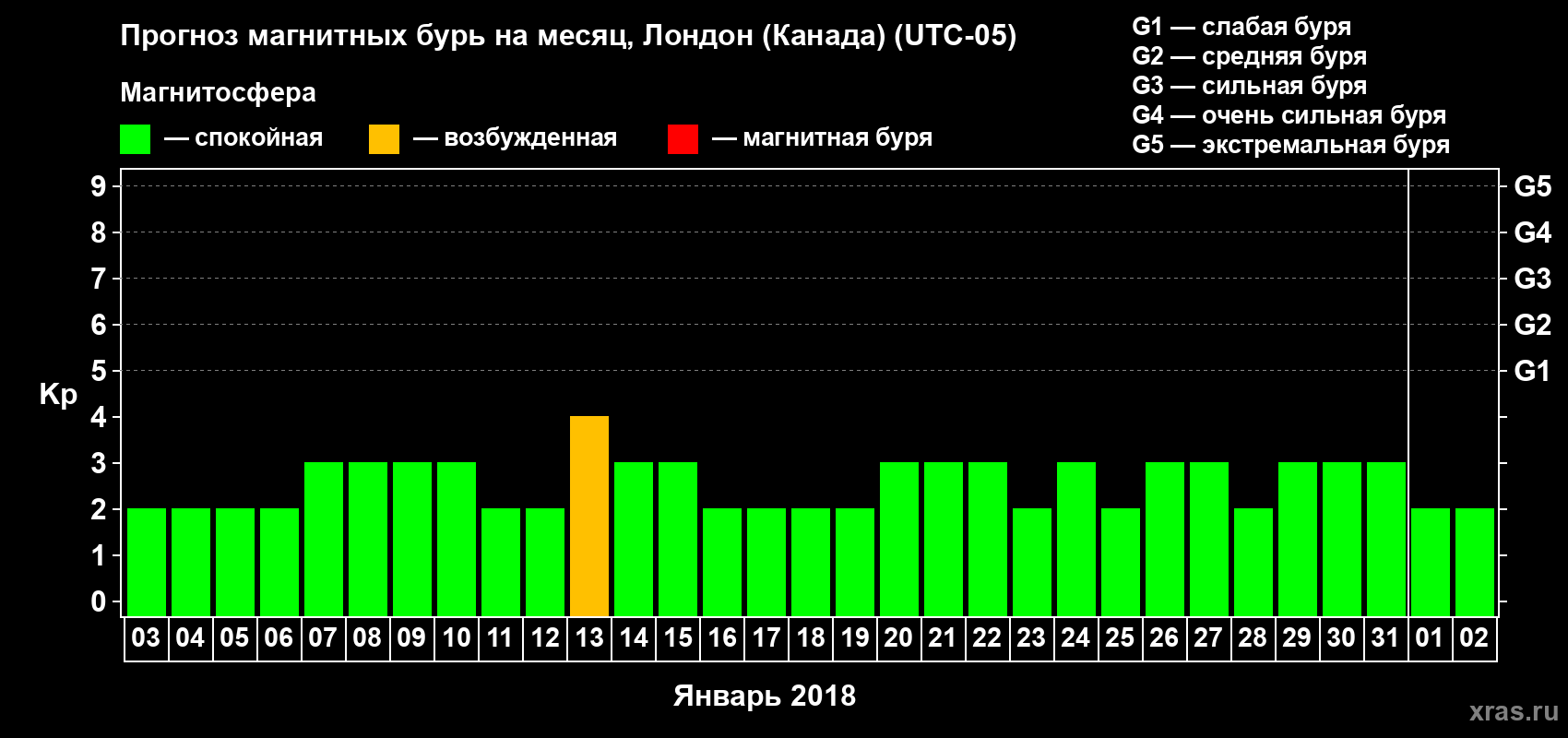 Прогноз максимального суточного геомагнитного индекса Kp на <b>1 месяц</b> (31 день) <b>с 03 января по 02 февраля 2018 г</b>