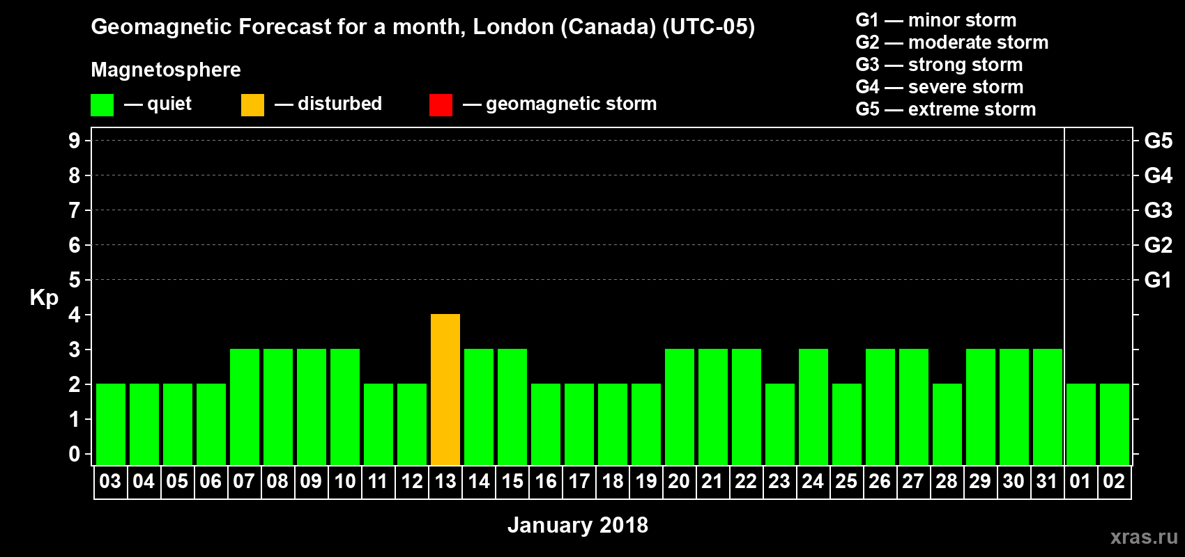 Forecast of the daily maximal value of geomagnetic index Kp for <b>1 month</b> (31 days) <b>from Jan 03, 2018 to Feb 02, 2018</b>