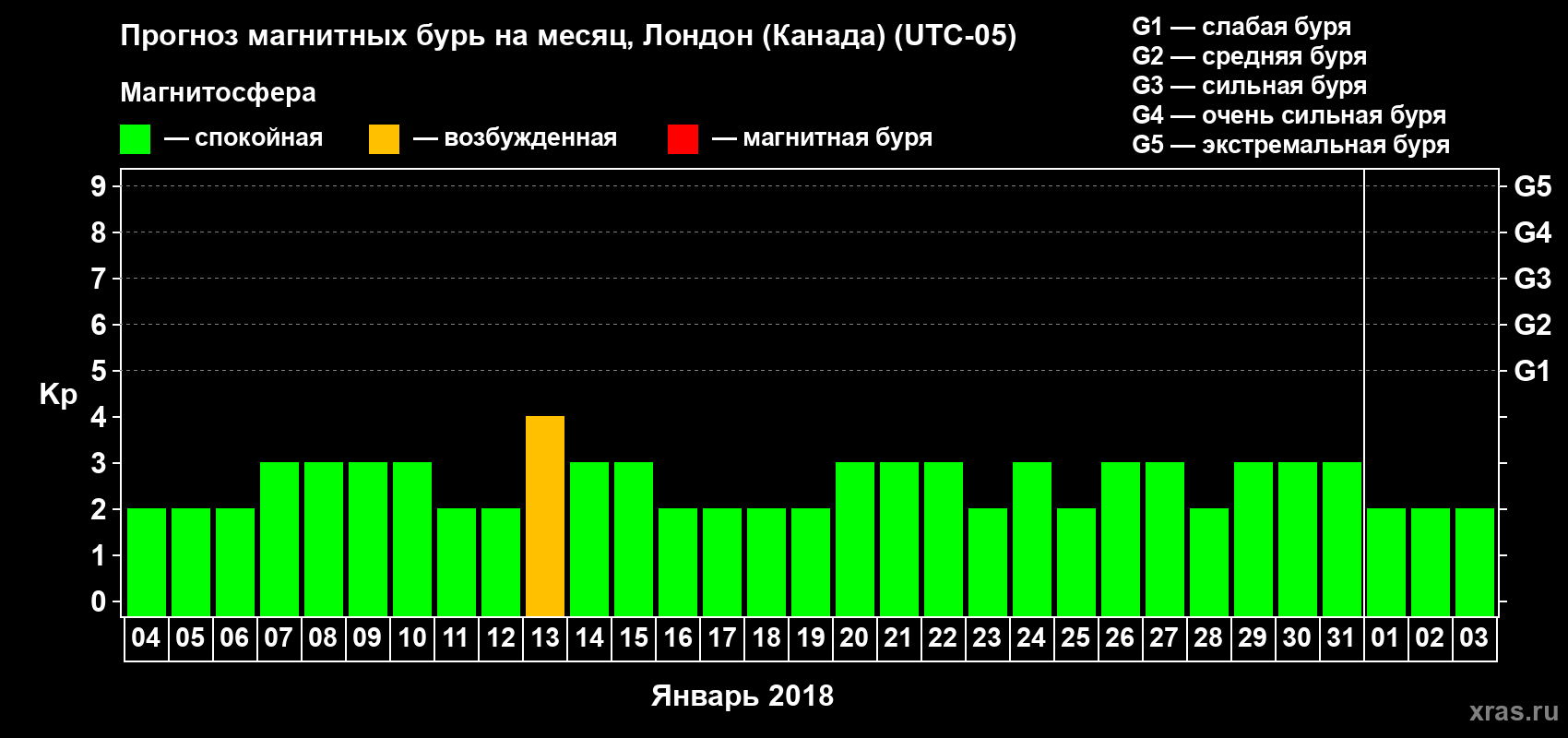 Прогноз максимального суточного геомагнитного индекса Kp на <b>1 месяц</b> (31 день) <b>с 04 января по 03 февраля 2018 г</b>