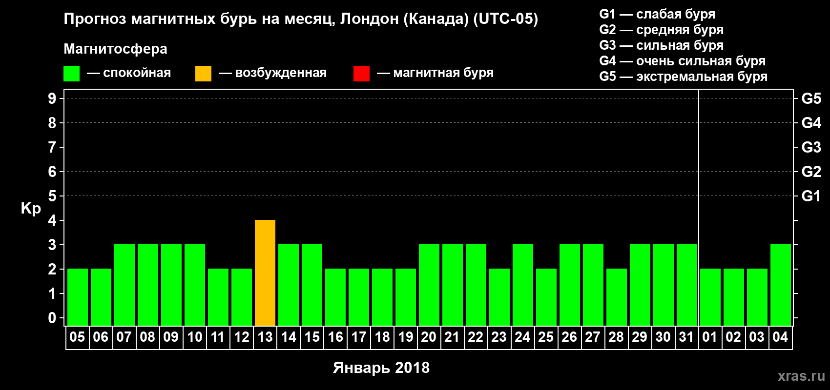 Прогноз максимального суточного геомагнитного индекса Kp на <b>1 месяц</b> (31 день) <b>с 05 января по 04 февраля 2018 г</b>